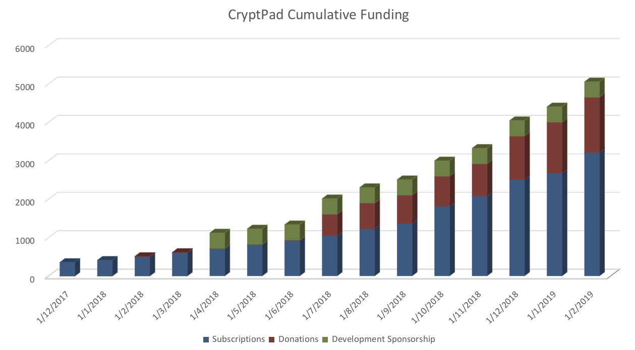 CryptPad funding details